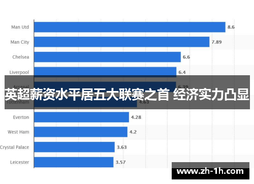 英超薪资水平居五大联赛之首 经济实力凸显